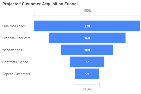 Projected customer acquisition funnel chart