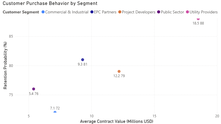 Customer purchase behavior by segment scatter plot