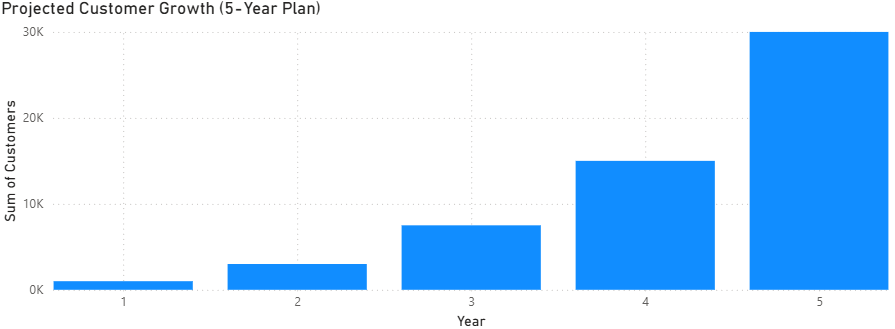 Projected customer growth chart