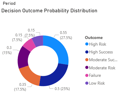 Decision outcome probability chart