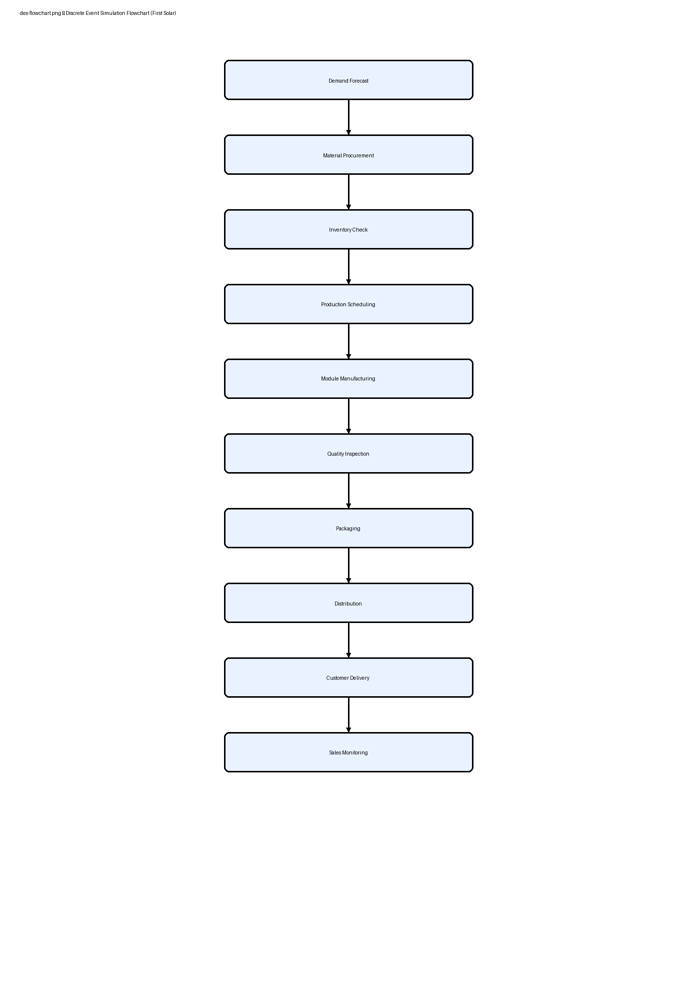 Discrete-event simulation flowchart for First Solar