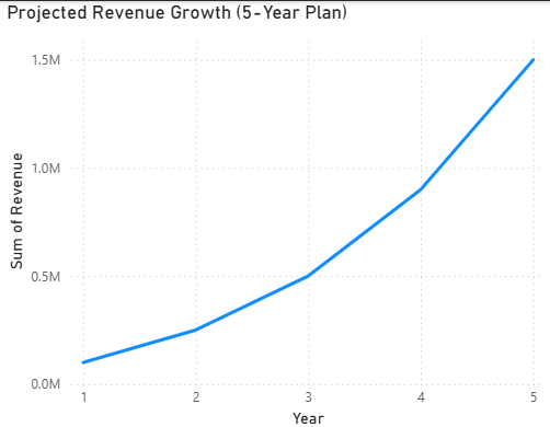 Projected revenue growth chart
