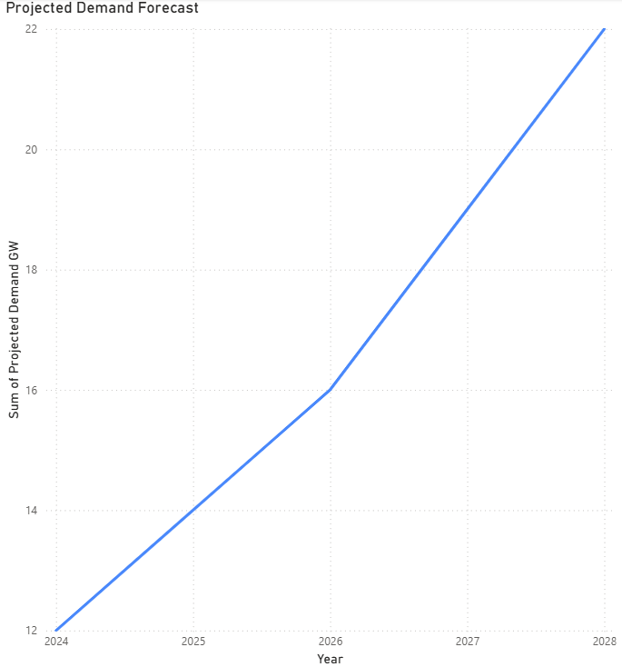 Projected demand forecast visual