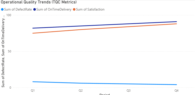 Operational quality trends chart